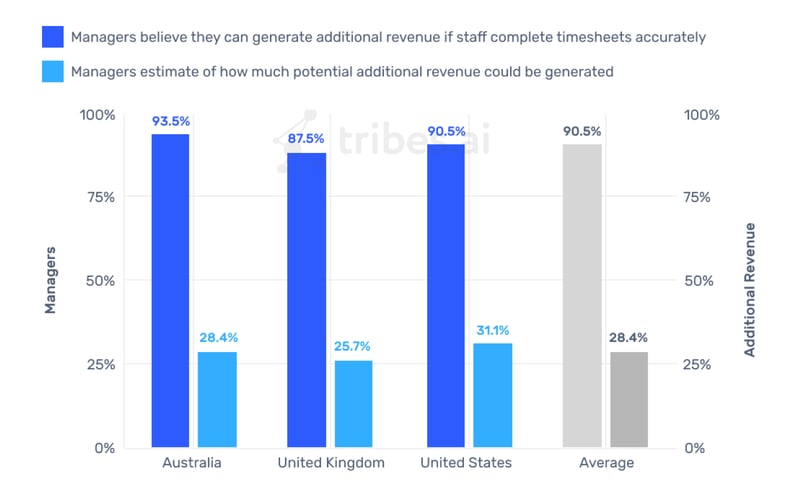 Managers estimate 28% potential additional revenue if timesheets were accurate