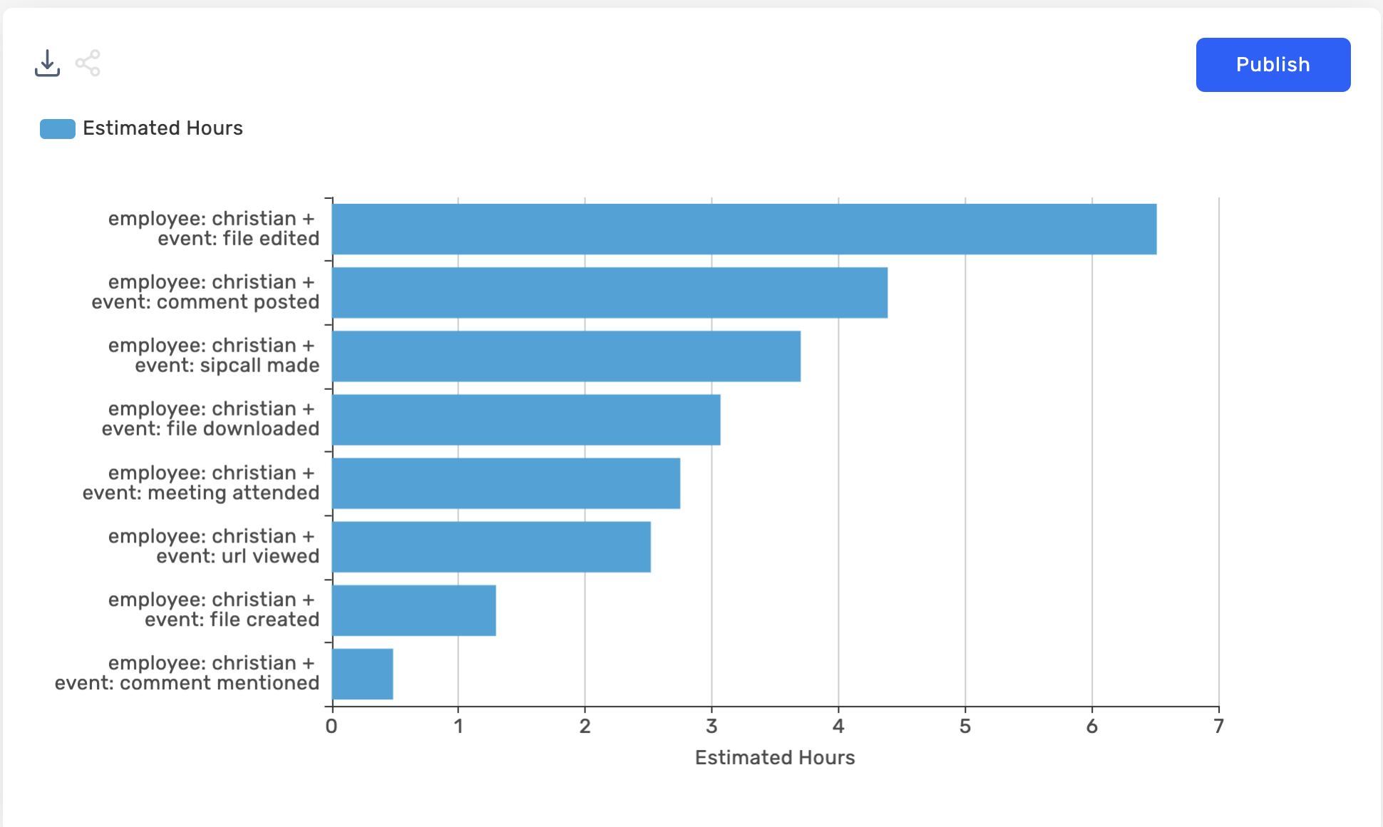 Employee hours by activity (Tribes.AI)