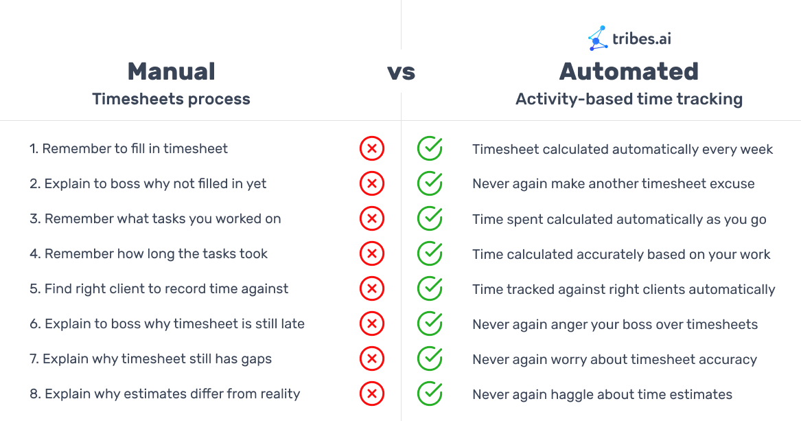 Compare manual timesheets to fully automated activity-based time tracking for employees - Tribes.AI