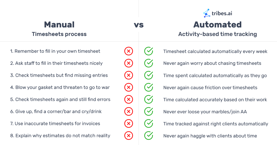 Manual Timesheets Process vs Automated Activity-Based Time Tracking For Managers | Tribes.AI